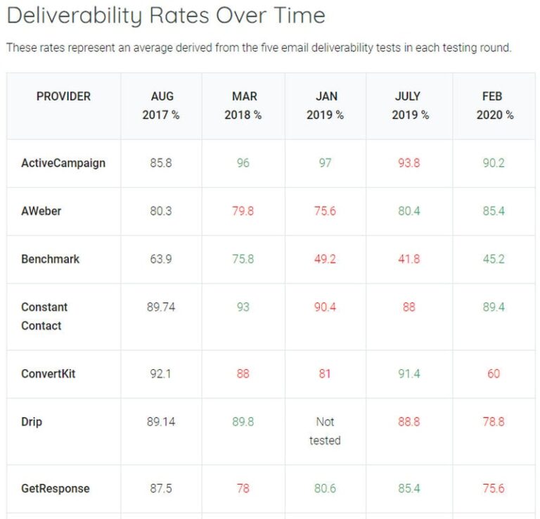 Guide to Email Deliverability: Best Practices and Tools to Avoid Spam Folders