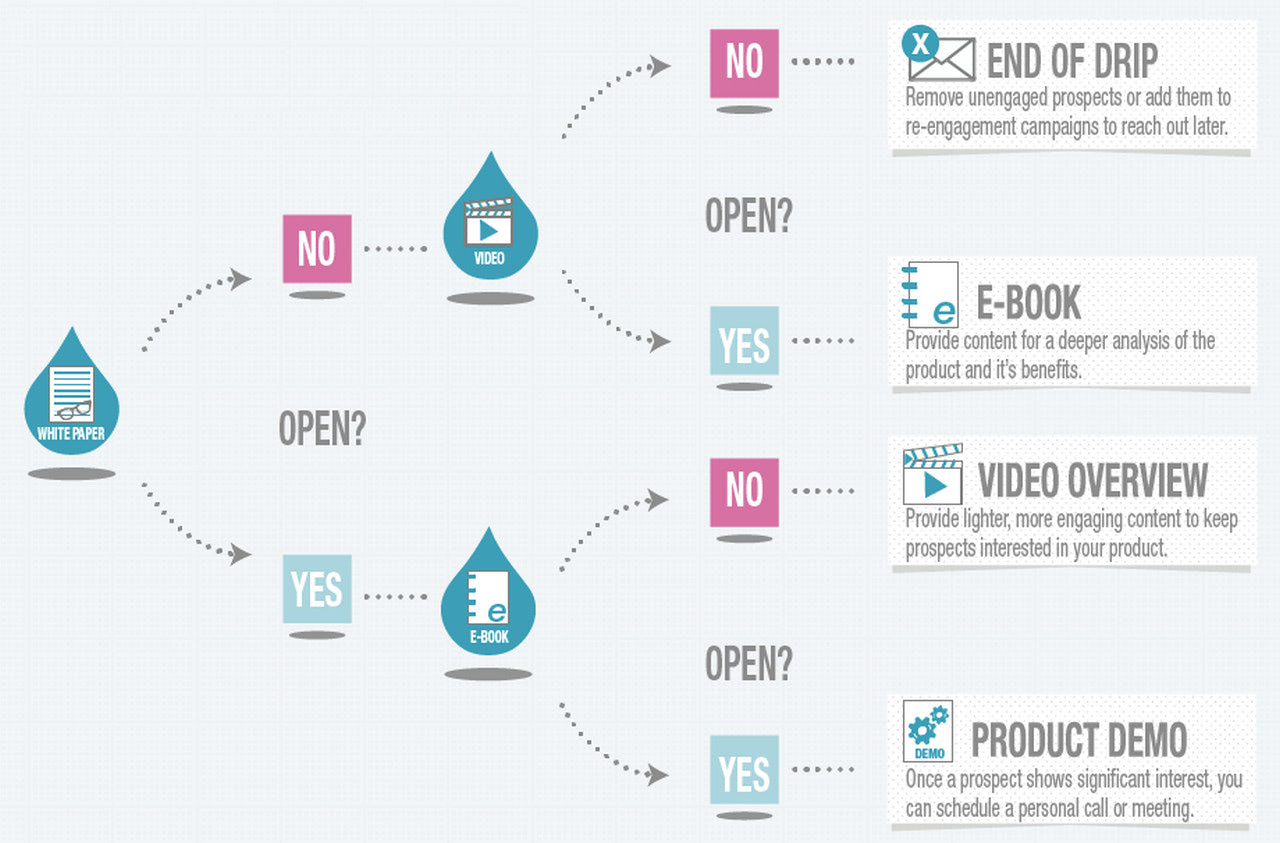 Importance of Giveaway Email Campaigns