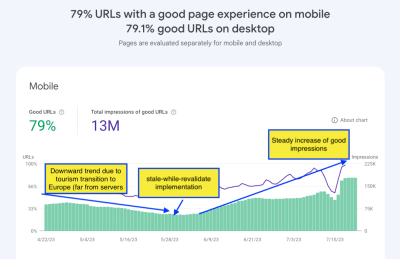 79% good page experience report