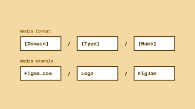 There are six boxes in the image. The top row is Media format: [Domain] / [Type] / [Name]; and the bottom row is Media example: Figma.com / Logo / FigJam.