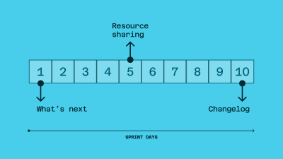 An illustration that shows what a sprint-long plan would look like for a design systems team’s community. Sprint days 1-10 are displayed on a timeline. At 1) there is ‘What’s next?’, at 5) there is ‘Resource sharing’, and at 10) there is ‘Changelog’.