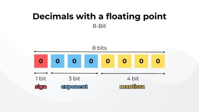 Decimals with a floating point.