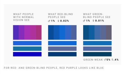 How red- and green-blind people perceive purple and blue