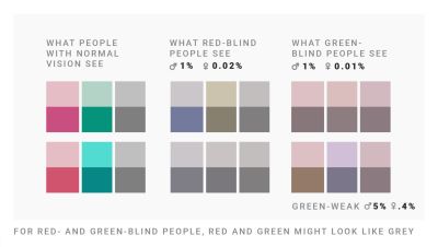 How red- and green-blind people perceive pink, turquoise, and grey