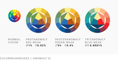 Different kinds of color weaknesses with the percentage of people having these anomalies.