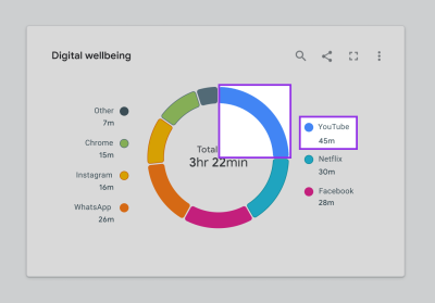 A version of the digital wellbeing chart that is not accessible because it relies on color to identify time spent online