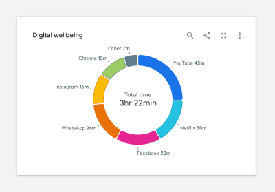 A version of the digital wellbeing chart that improves accessibility by using labels to denote time spent on specific online platforms