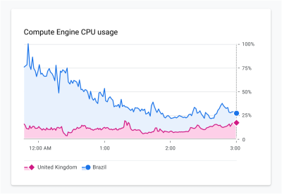 Compute Engine CPU usage chart that uses shapes to represent categories like countries