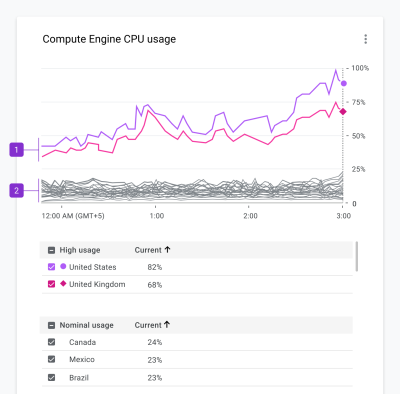 Bright colors help make outlier data in this Compute Engine CPU usage chart stand out