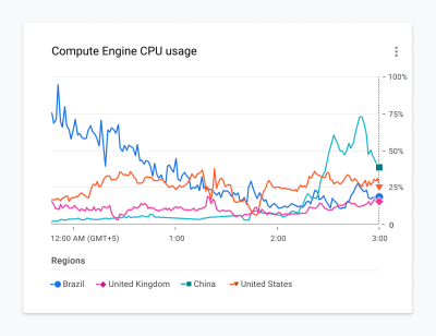 Compute Engine CPU usage chart that is hard to read because it uses too many colors and shapes