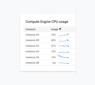 Sparklines help make it easier to see what Compute Engine CPA usage data is different
