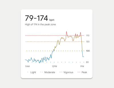 Dotted lines playfully highlight that the focus of this chart is on heart rate measurements 