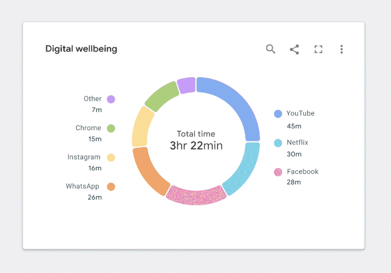 Using a combination of fills and borders in the digital wellbeing chart helps achieve the minimum contrast ratios in a more readable way