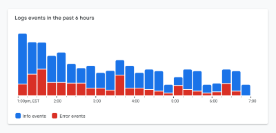 Too many high-contrast colors, such as red and blue in this Logs events chart, can make data harder to read