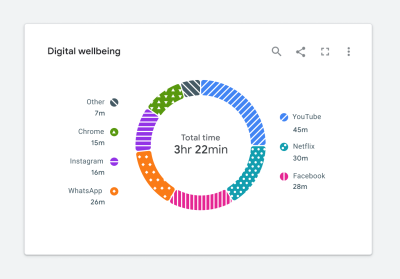 Digital wellbeing example showing how textures and too many other visual design elements make it harder to read charts