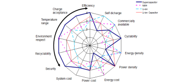 Supercapacitor comparison chart.