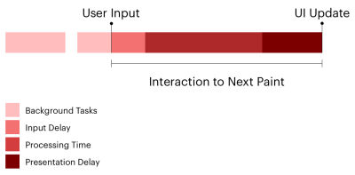 Timeline illustration showing the tasks in between input delay and presentation delay in response to user interaction.