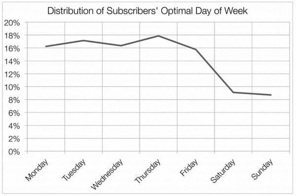 Distribution of Subscribers' Optimal Day of Week