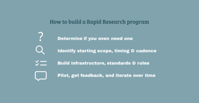 Build your rapid research program in four steps: determine if you even need one in the first place; identify your starting scope, timing and cadence; build infrastructure, standards and rules; pilot, get feedback, and iterate over time