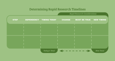 Determine rapid research timelines through a table which documents Steps, Dependencies, Timing Today, Changes, Must Be true, and New Timing in columns from left to right. Changes, Must Be True, and New Timing are your new Rapid Research considerations. Under the table, comparison can be made between Today’s Total Timing and the New Total Timing
