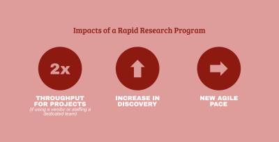 Impacts of a Rapid Research Program, as seen in three areas: two times throughput for projects if using a vendor or when staffing a dedicated team, upward increase in discovery research, and an ability to keep pace with agile development