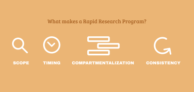 A visualization of what makes a rapid research, which is Scope, Timing, Compartmentalization, and Consistency