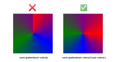 Illustrating the difference between the intuitive gradient and the one with the same variable twice