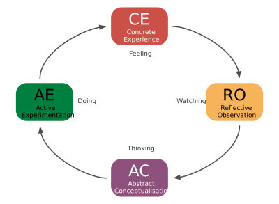 David Kolb’s Cycle of Learning. A circle of experiences, clockwise: Concrete Experience, Reflective observation, Abstract Conceptualisation, Active Experimentation