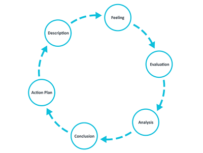 Gibbs’ Reflective Cycle. Clockwise: Description, Feeling, Evaluation, Analysis, Conclusion, Action Plan