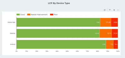 LCP by device type