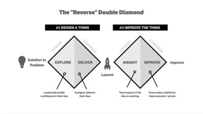 An illustration that shows the process centered around the ‘Reverse’ double diamond. It shows the basic design steps when designing a new product; the illustration shows the steps as they actually happen in practice.