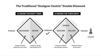 An illustration that shows the process centered around the traditional ‘Designer Centric’ double diamond. It shows the basic design steps when designing a new product; the illustrations show the steps as they should happen in theory.