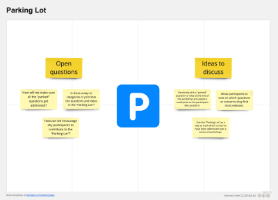A screenshot of the parking lot template on Miro. In the center is a large ‘P’ (Parking) sign. On the left, there are yellow notes with the heading ‘Open questions’ on top and below, ‘How will we make sure all the parked questions get addressed?’, ‘Is there a way to categorize or prioritize the questions and ideas in the Parking Lot?’ ‘How can we encourage shy participants to contribute to the Parking Lot?’. On the right, the heading is ‘Ideas to discuss’ and below, ‘Randomly pick a parked question or idea at the end of the workshop and award a small prize to the participant who posted it,’ ‘Allow participants to vote on which questions or concepts they find most relevant,’ ‘Use the Parking Lot as a way to track which concerns have been addressed over a series of workshops’