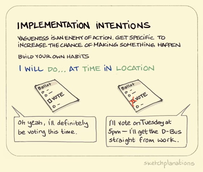 Visualization of the concept implementation intentions; I will do... at ‘time’ in ‘location’