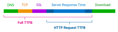 A graph illustrating the Time to First Byte, which consists of full TTFB and HTTP request TTFB