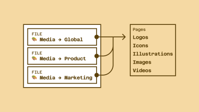 A proposal for a Figma library media structure. Three file boxes on the left: Media → Global, Media → Product, Media → Marketing. Then there’s an arrow that points from these three file boxes to another box on the right, which shows ‘Pages’ at the top of it, and then there are ‘Logos, Icons, Illustrations, Images, Videos’ underneath.