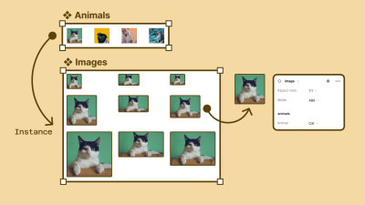 A detailed image that demonstrates how to nest a main variant component for each image type, which is then nested inside a separate variant component for the size. Again, a photo of a cat is being used in the explanation.
