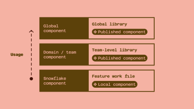A complex illustration that shows a usage graph for components. There are three main elements in the illustration. The top one shows the ‘Global component,’ the middle one ‘Domain/team component,’ and the bottom one ‘Snowflake component.’