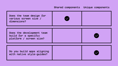 An image that shows a matrix that can help you decide whether your components should be shared or unique. It is created in the form of a table; the table header has ‘Shared Components’ and ‘Unique Components’; on the left, there is a series of questions in three rows, and there are checkboxes in the columns/rows intersections.