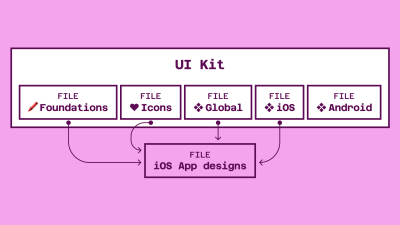 An example mapping of library files for an iOS design project. The image is similar to the previous one: the title is ‘UI Kit’, and below are five boxes. From the first four boxes (‘File: Foundations’, ‘File: Icons’, ‘File: ‘Global’, ‘File: iOS’), there are four arrows going into another larger box at the bottom that says: ‘File: iOS App designs’. From the box ‘File: Android’, there is no arrow.