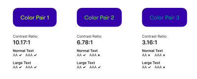 Examples of color pairs, their contrast ratio, and the compliance with WCAG requirements.