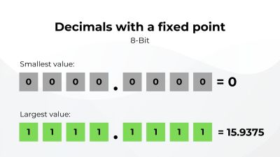Decimals with a fixed point.