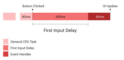 Diagram showing FID in relation to Total Blocking Time and UI update.