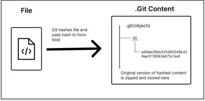 An illustration showing how Git hashes files and uses the hash to form blob in the .Git Content