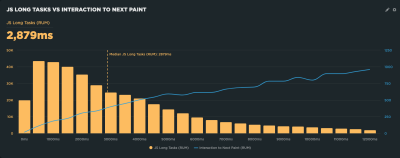 A correlation chart illustrating Long tasks vs Interaction to Next Paint