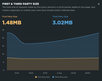 A graph showing first and third party size