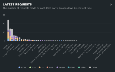 A graph showing a number of requests made by each third party, broken down by content type