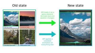 The View Transitions API treats the targeted element as the same element between the states, applies special position and size animations, and crossfades everything else.