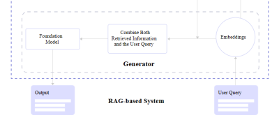Diagramming a generator flow in a RAG-based system.