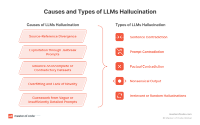 Diagramming casess and types of LLM Hallucinations.